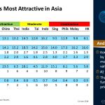 #Korea still appears most attractive in Asia, followed by #China and #Thailand | #ChartOfTheDay