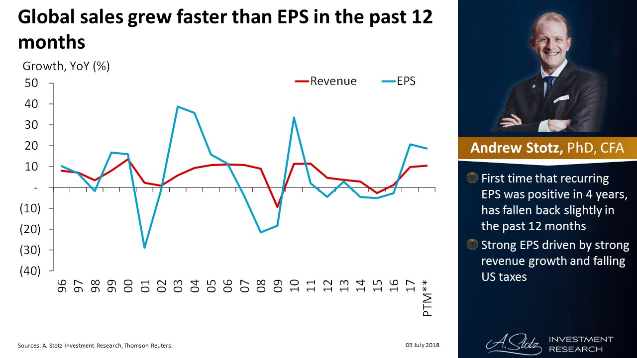 Global sales grew faster than EPS in the past 12 months | #ChartOfTheDay