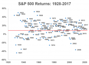 #SP500 Performance Chart