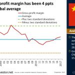 China’s gross profit margin has been 4 ppts below the global average | #ChartOfTheDay