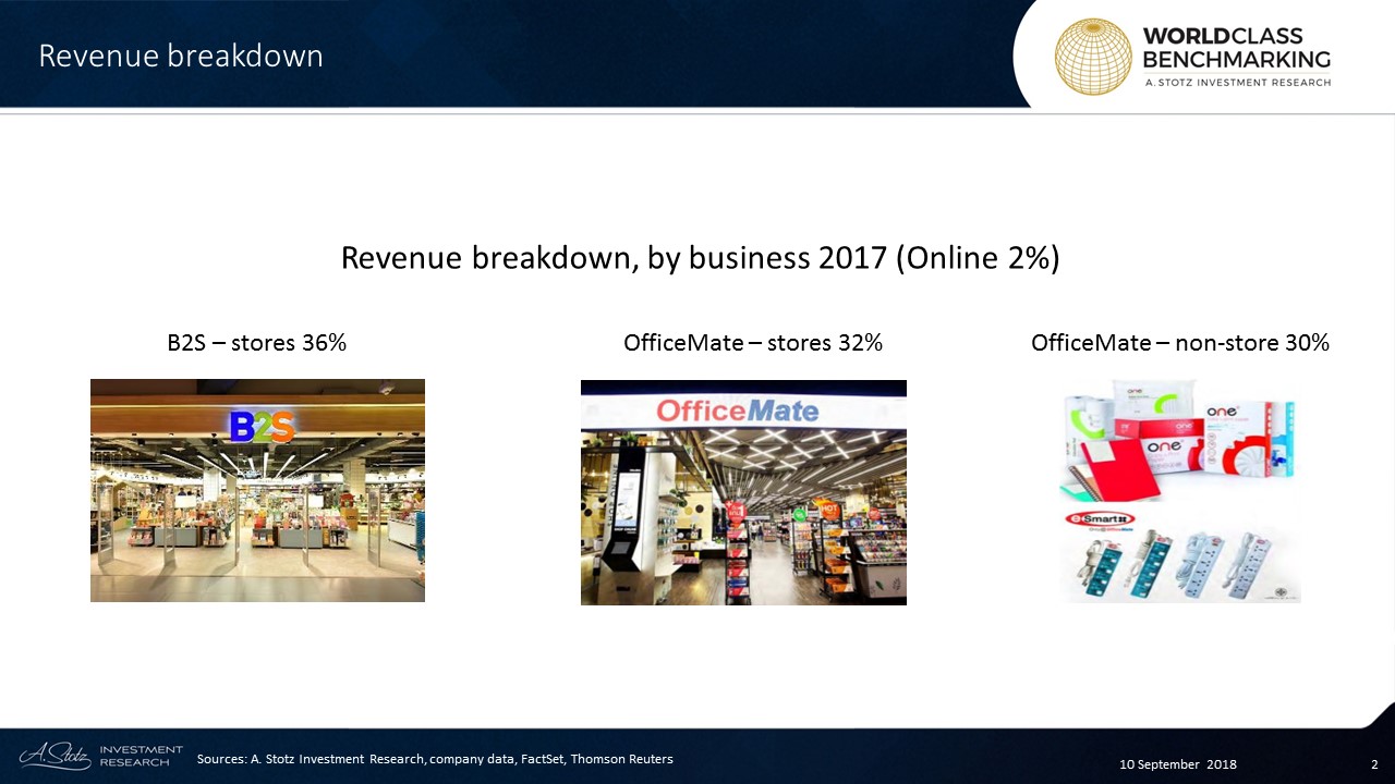 COL operates two main businesses; just under 2/3 of revenue is derived from OfficeMate and the remaining 1/3 of revenue comes from B2S