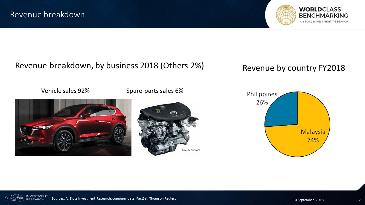 Bermaz Auto Deals Mazda At High Efficiency In Asean