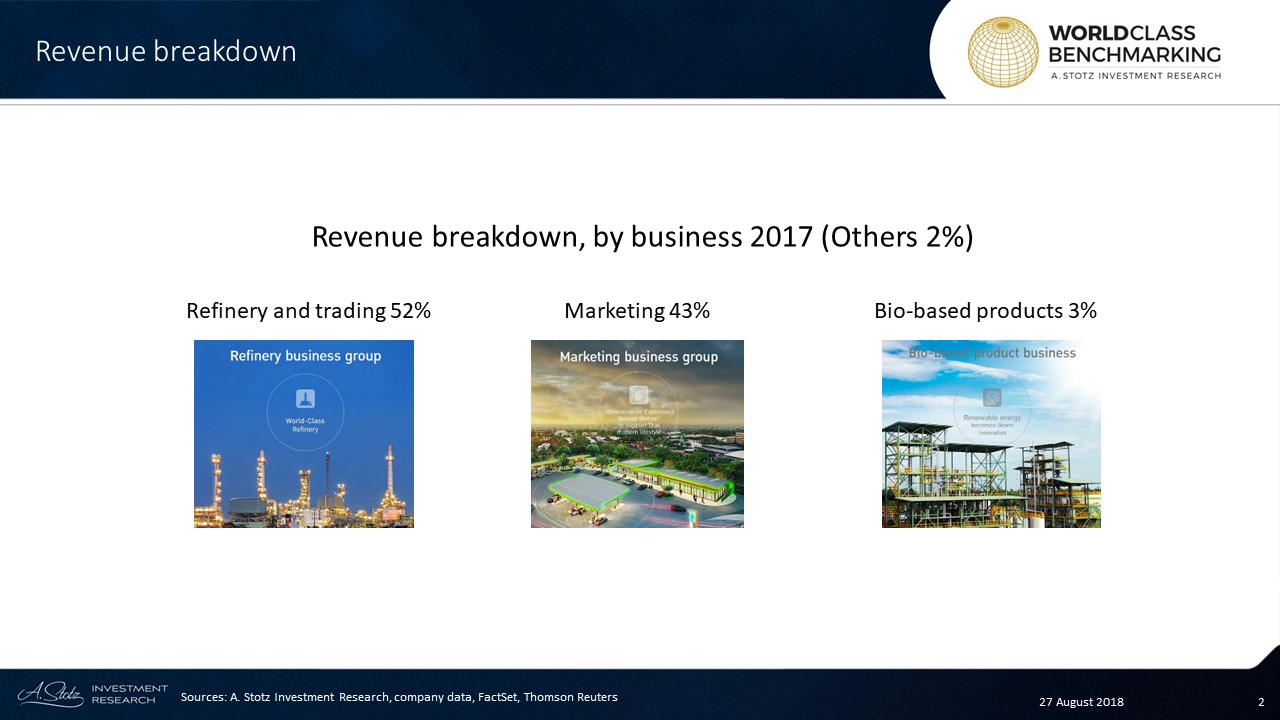 In 2017, about 76% of the refined products were sold via BCP’s marketing business group which owns more than 1,000 Bangchak service stations
