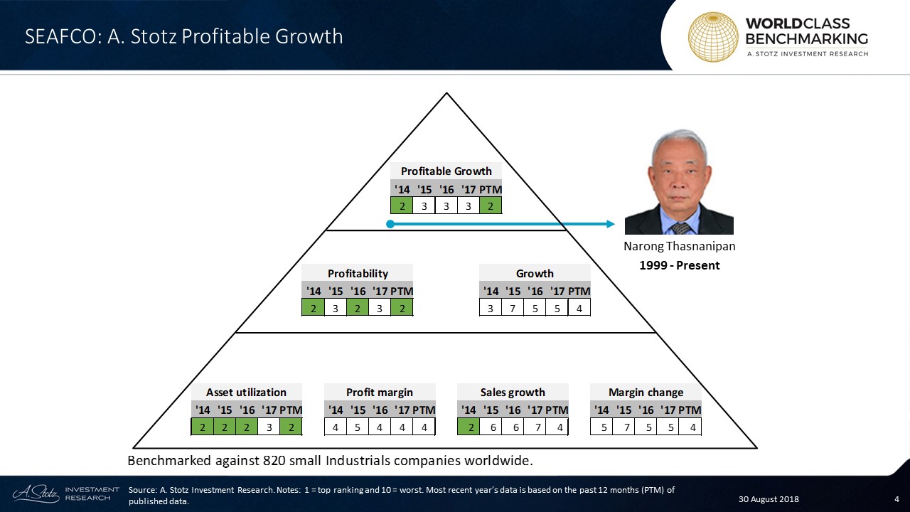 SEAFCO’s Profitable Growth in the top 164 out of 820 small Industrials companies worldwide