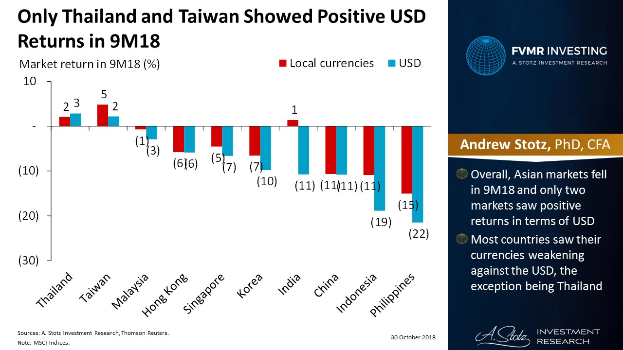 Only Thailand and Taiwan showed positive USD returns in 9M18 | #ChartOfTheDay