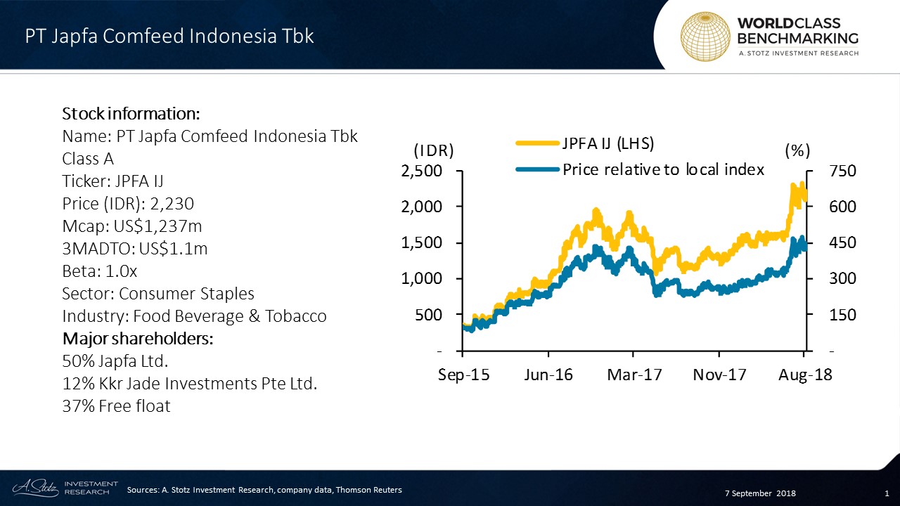 PT Japfa Comfeed Indonesia Tbk is the second-largest poultry feed producer in Indonesia, with around a 22% market share