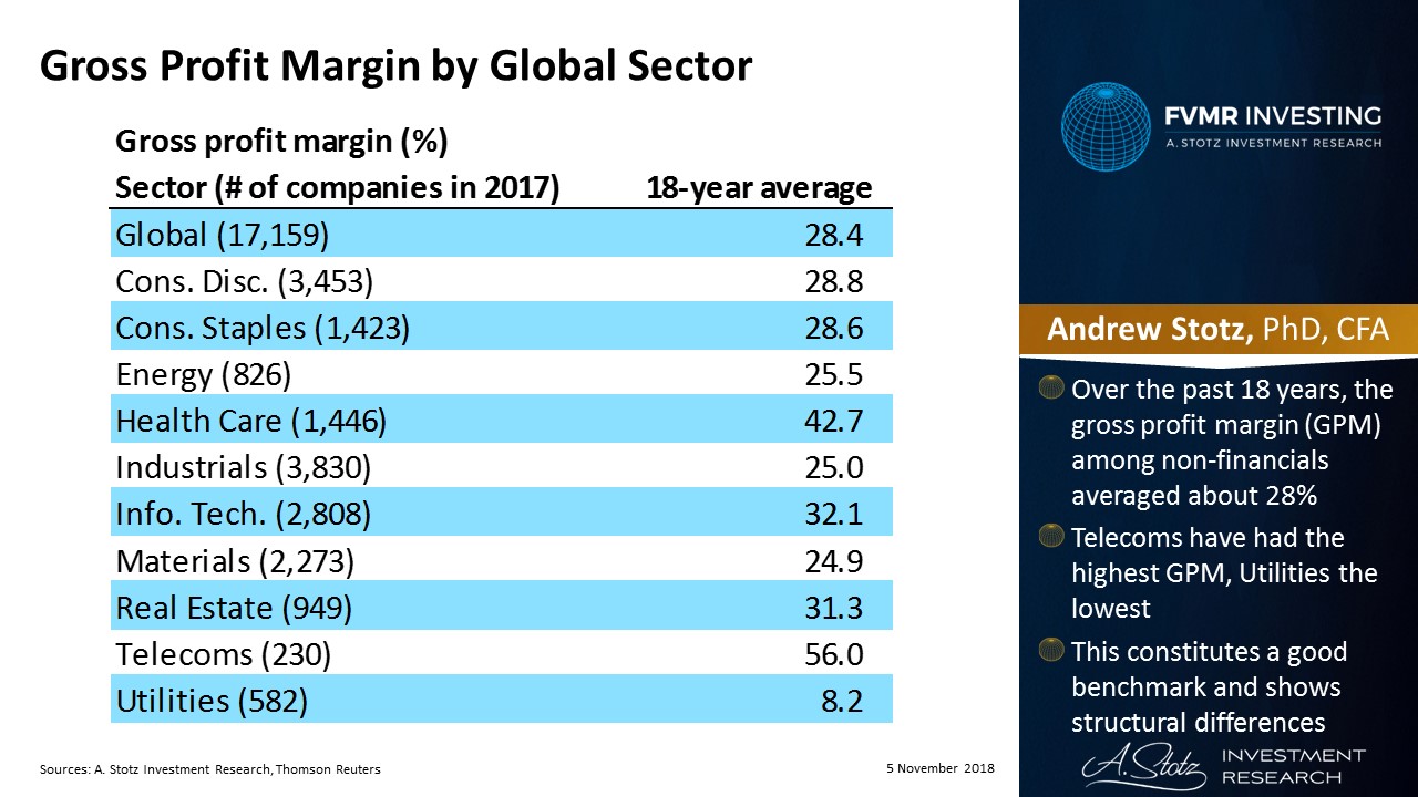 long-term-gross-profit-margin-by-global-sector-chart-of-the-day