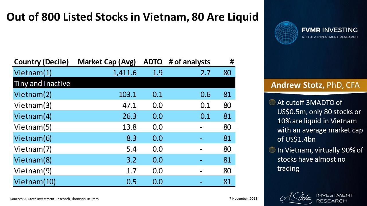 Out of 800 listed stocks in #Vietnam, 80 are liquid | #ChartOfTheDay