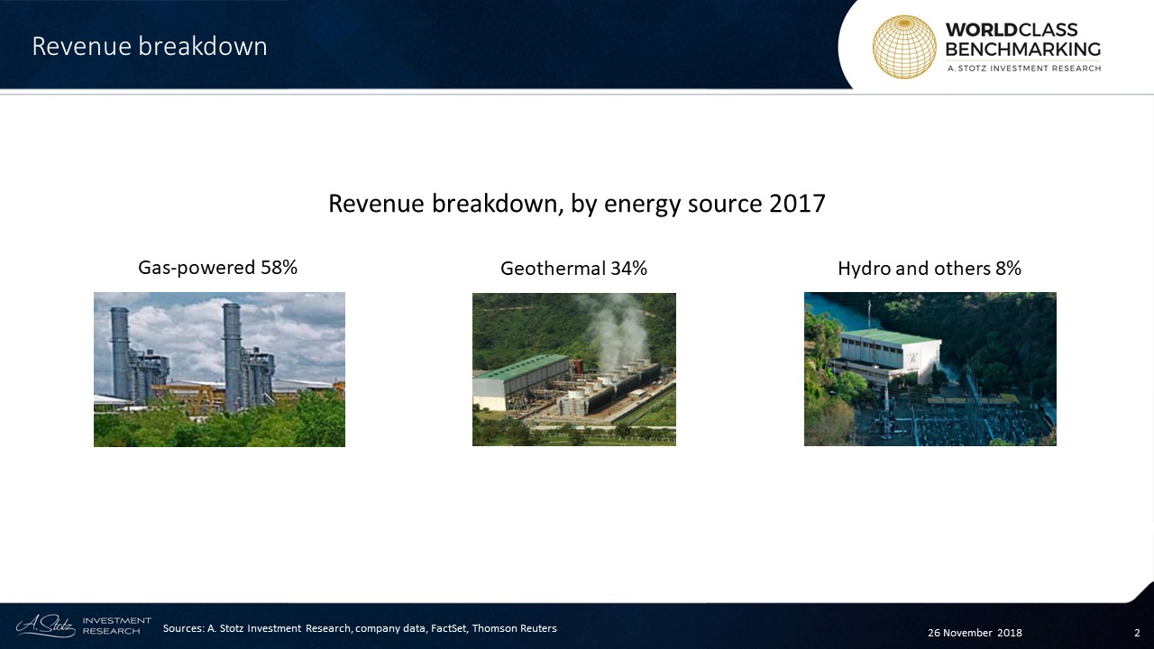 FGEN currently has a capacity of 3,490MW which accounts for 15% of the Philippines’ domestic output.