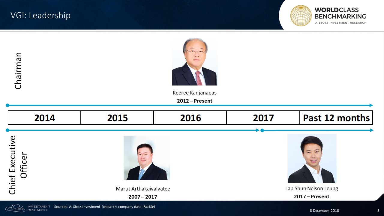 Keeree Kanjanapas was appointed Chairman of VGI in 2012. He also holds the chairmanship position at BTS Group Holdings PCL (BTS TB)