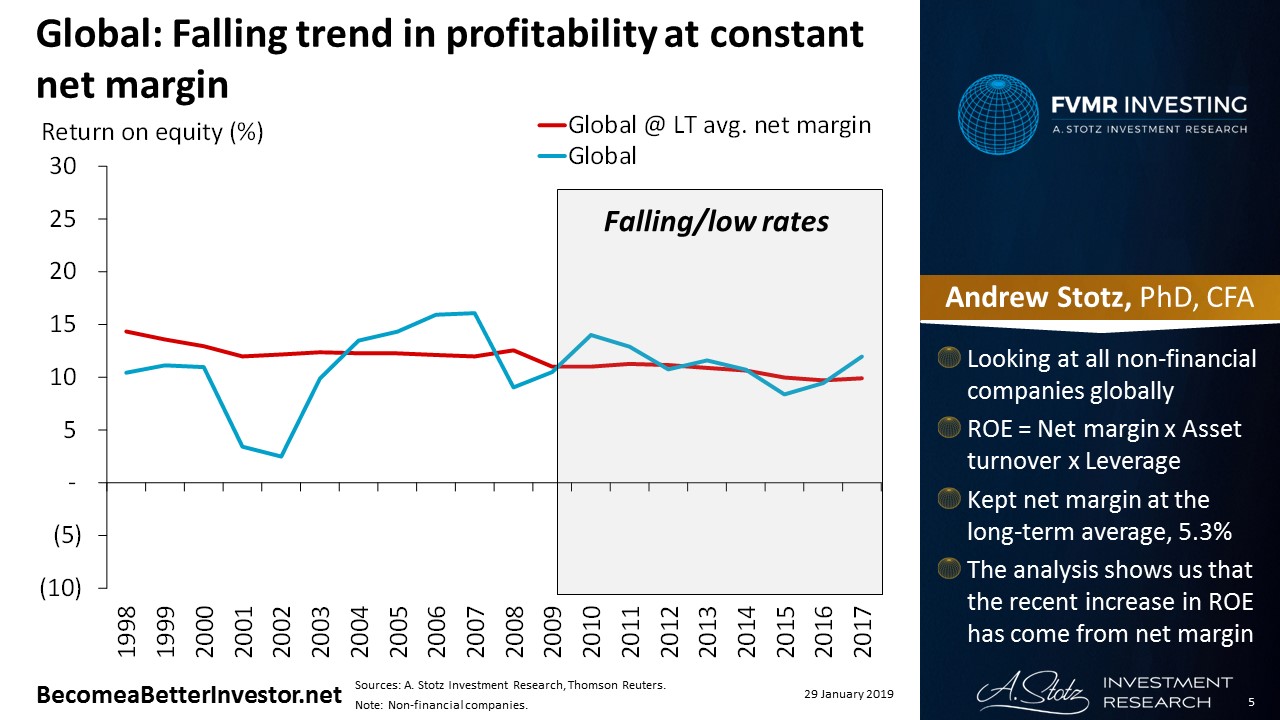 Global: Falling trend in profitability at constant net margin | #ChartOfTheDay