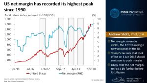 US net margin has recorded its highest peak since 1990 | #ChartOfTheDay