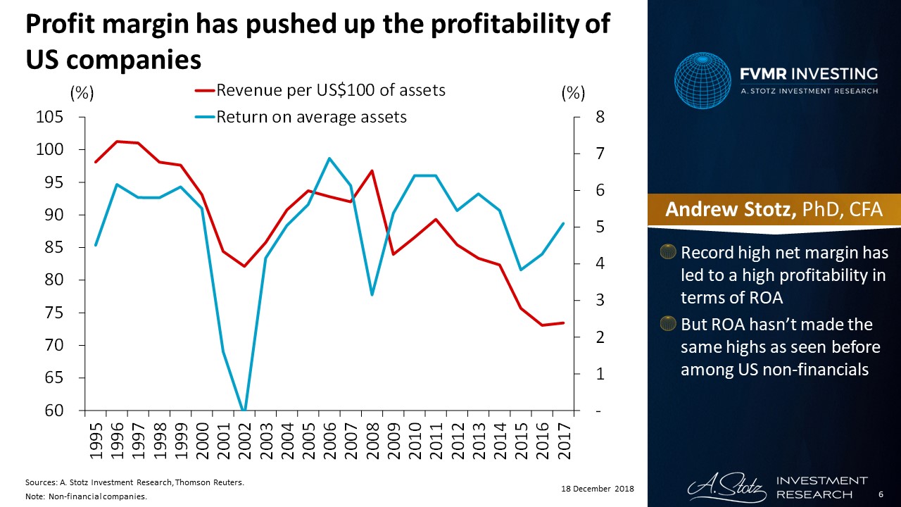 Profit margin has pushed up the profitability of US companies | #ChartOfTheDay