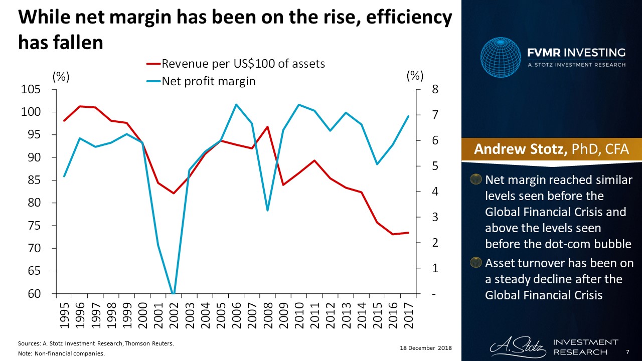 While net margin has been on the rise, efficiency has fallen | #ChartOfTheDay