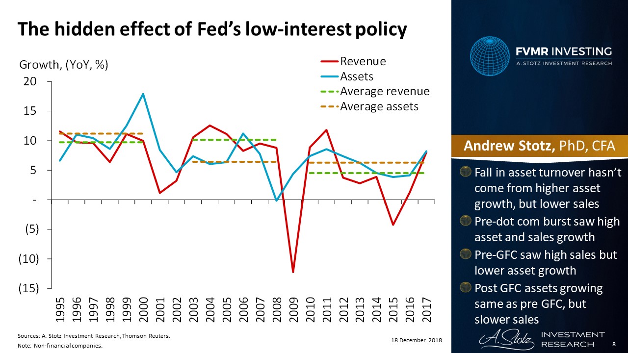 The hidden effect of Fed’s low-interest policy | #ChartOfTheDay