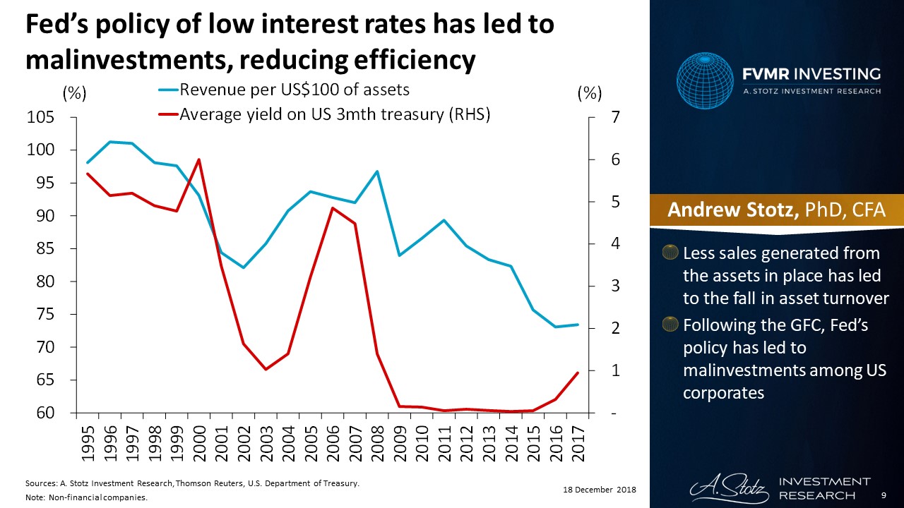 Fed’s policy of low interest rates has led to malinvestments, reducing efficiency | #ChartOfTheDay