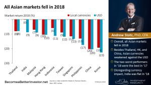 All Asian Markets Fell in 2018 | #ChartOfTheDay