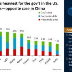 Debt burden is heaviest for the gov’t in the US, not corporates—opposite case in China