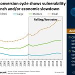 Global: Cash conversion cycle shows vulnerability to a credit crunch and/or economic slowdown | #ChartOfTheDay