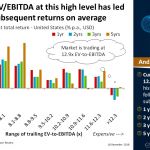 Historically, EVEBITDA at this high level has led to negative subsequent returns on average | #ChartOfTheDay