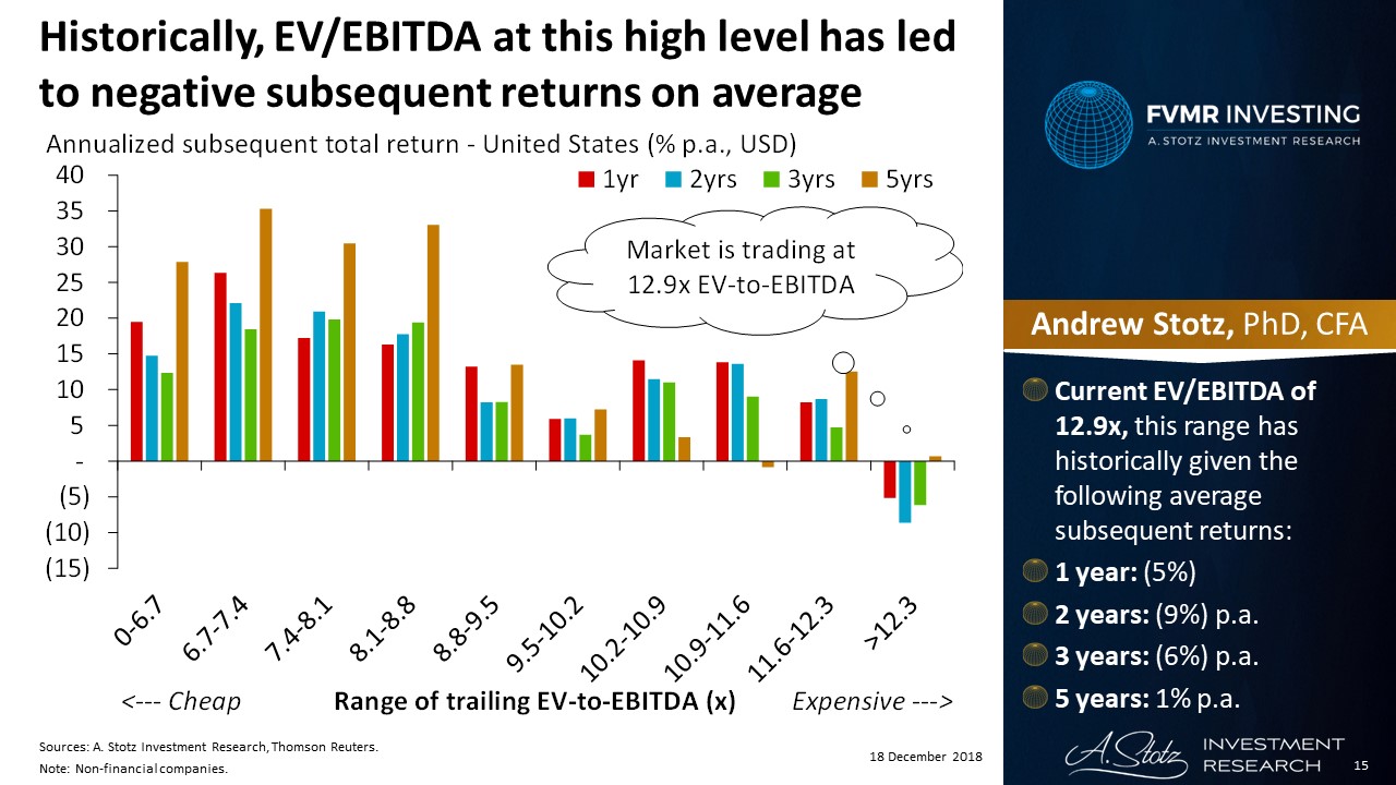 EV/EBITDA Has Only Been Higher Before the Bubble Burst