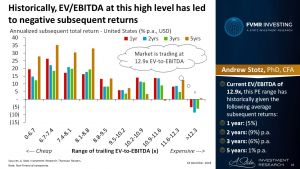 Historically, EVEBITDA at this high level has led to negative subsequent returns on average | #ChartOfTheDay