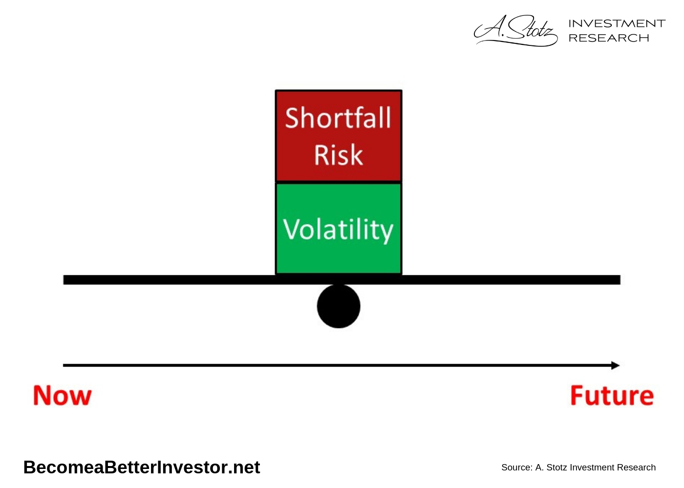 In this seesaw of risk, the left side represents now, and the right side represents the future