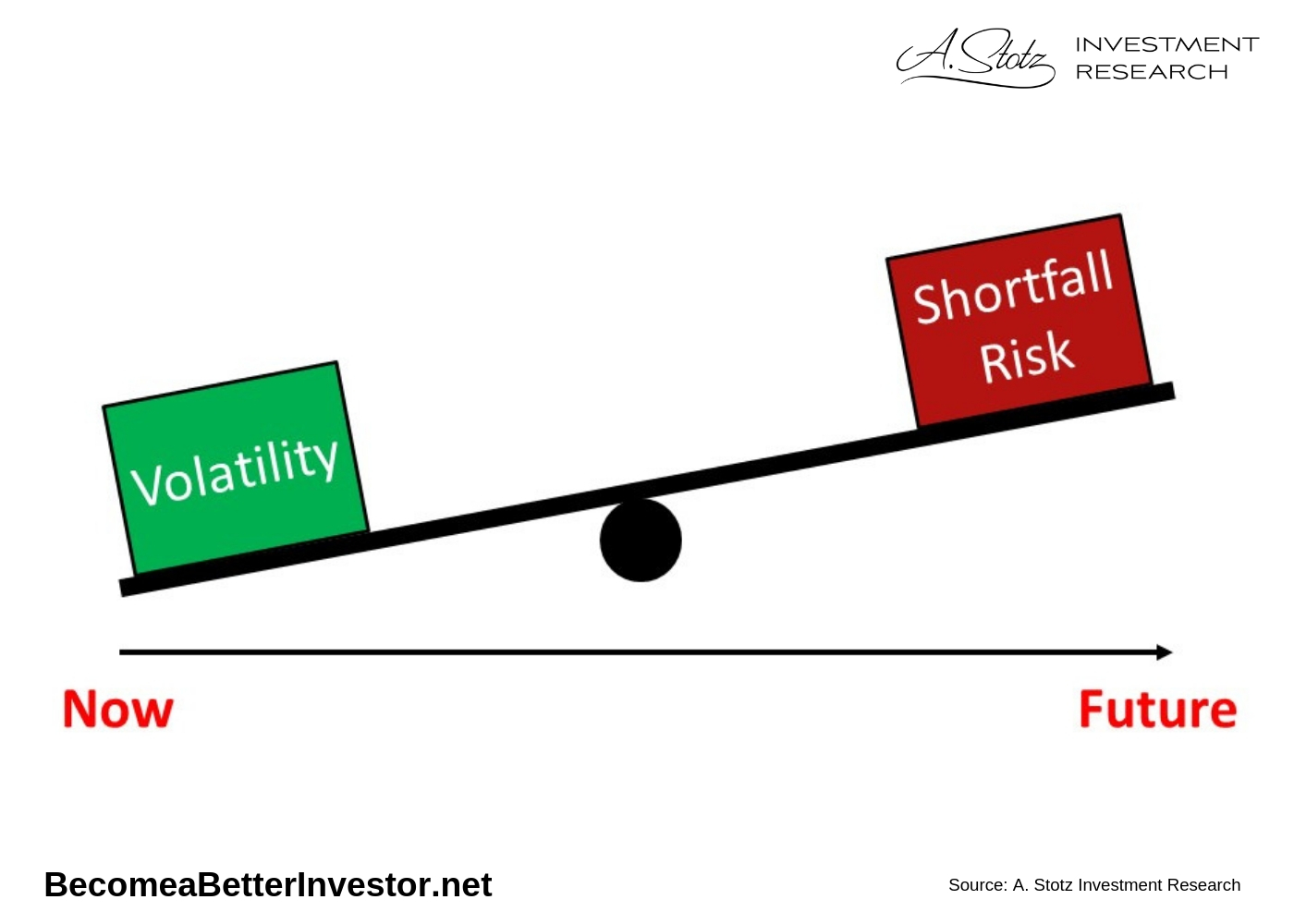 Low volatility today, means higher shortfall risk in the future