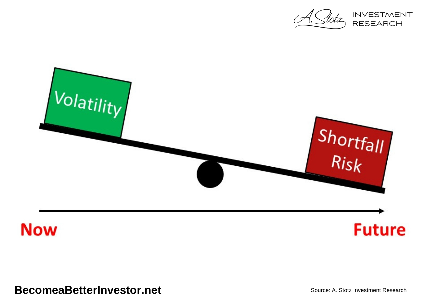 These volatile assets, generate a higher return in general and therefore reduce your risk of shortfall