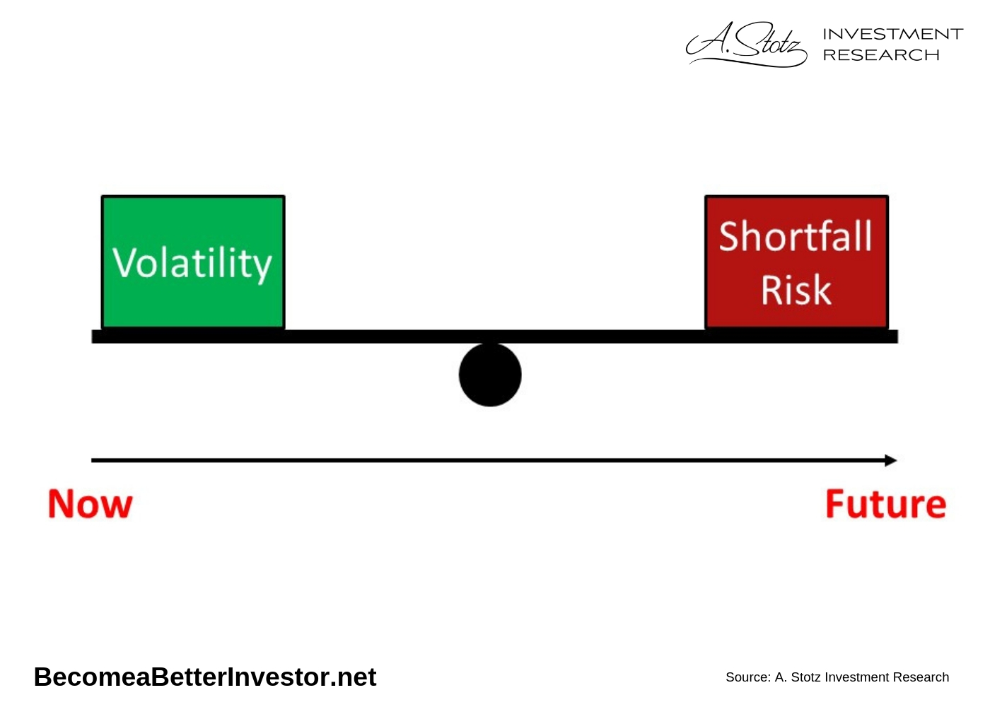 We must accept some level of volatility, but too much volatility can be so painful it leads to bad decisions