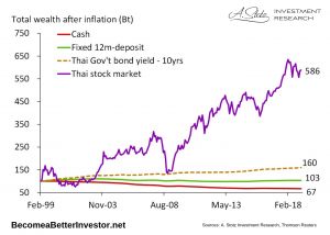 A strategy built around equities has historically been the best way to grow your wealth