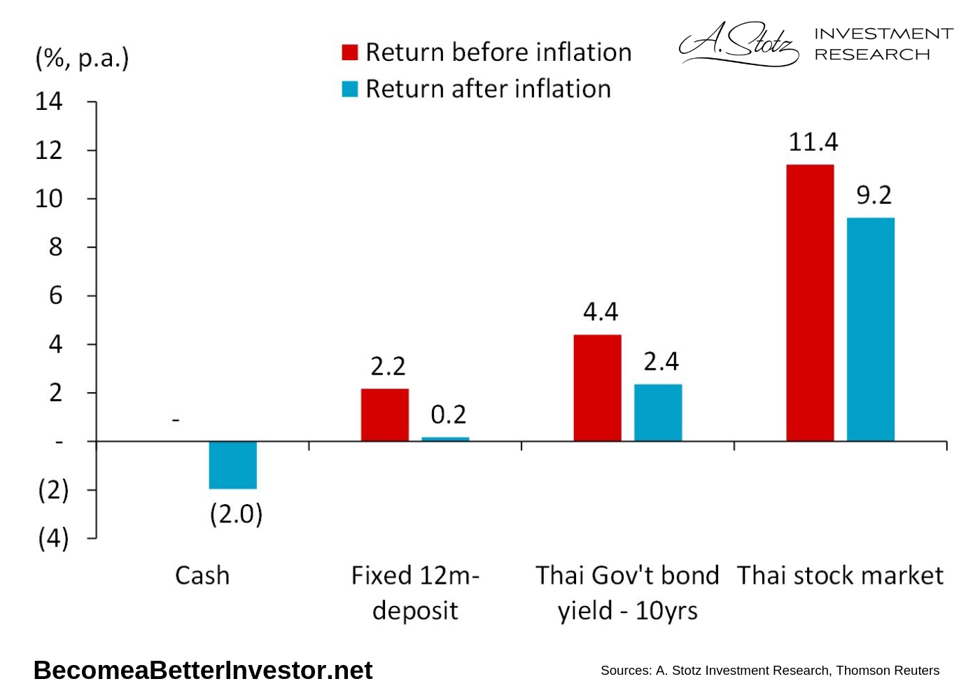 After inflation, no other asset class has outpaced inflation more than equities