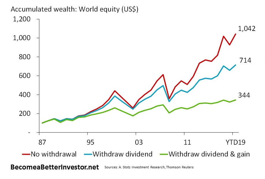 Let’s assume you were to invest $100 in world equity at the end of 1987
