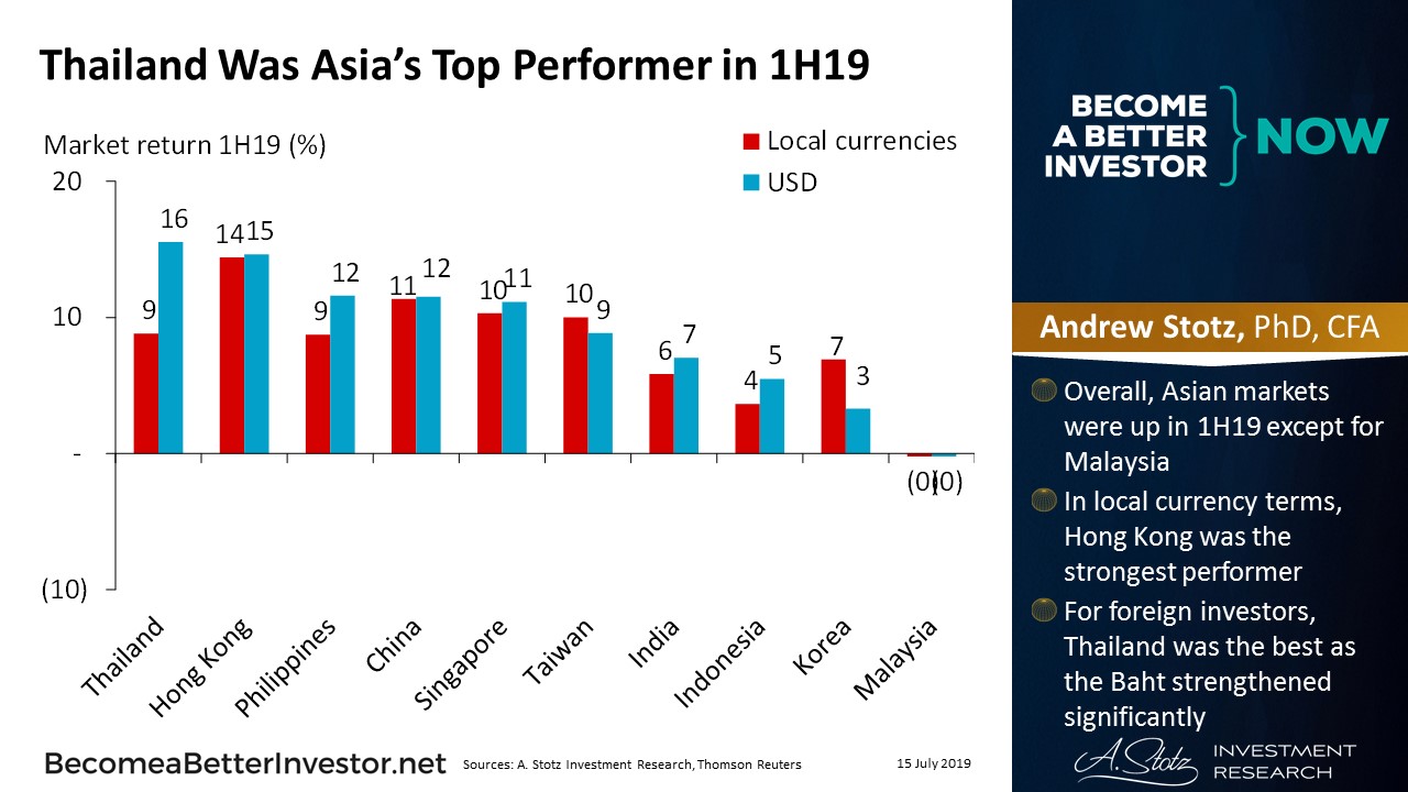 Thailand Was Asia’s Top Performer in 1H19 | #ChartOfTheDay
