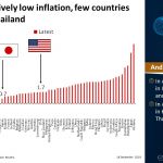Asia has relatively low inflation, few countries lower than Thailand | #ChartOfTheDay