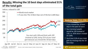 Missing the 10 best days eliminated 31% of the total gain