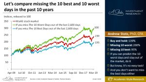 Let’s compare missing the 10 best and 10 worst days in the past 10 years