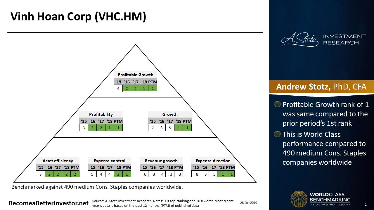 World Class Benchmarking of Vinh Hoan Corporation
