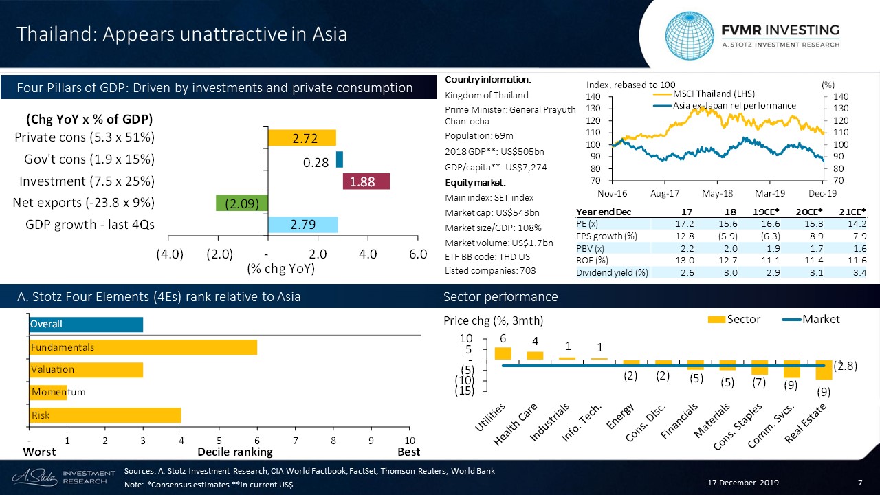 Thailand appears unattractive in Asia