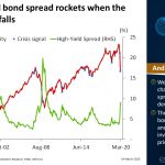 The high yield bond spread rockets when the stock market falls