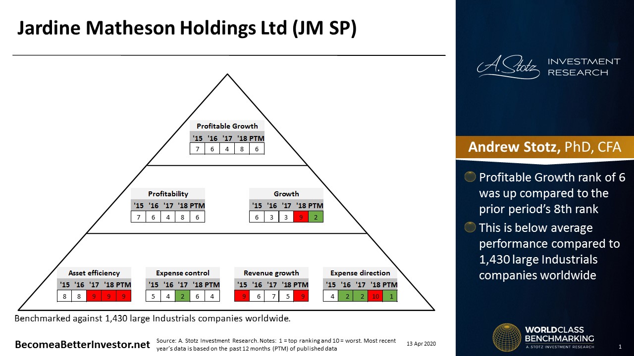 World Class Benchmarking of Jardine Matheson Holdings Limited