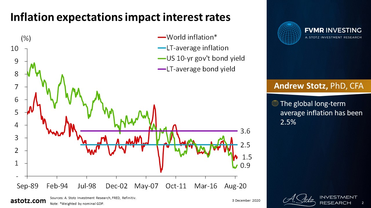 Are Inflation and Interest Rates Reaching the Bottom? Chart of the Day