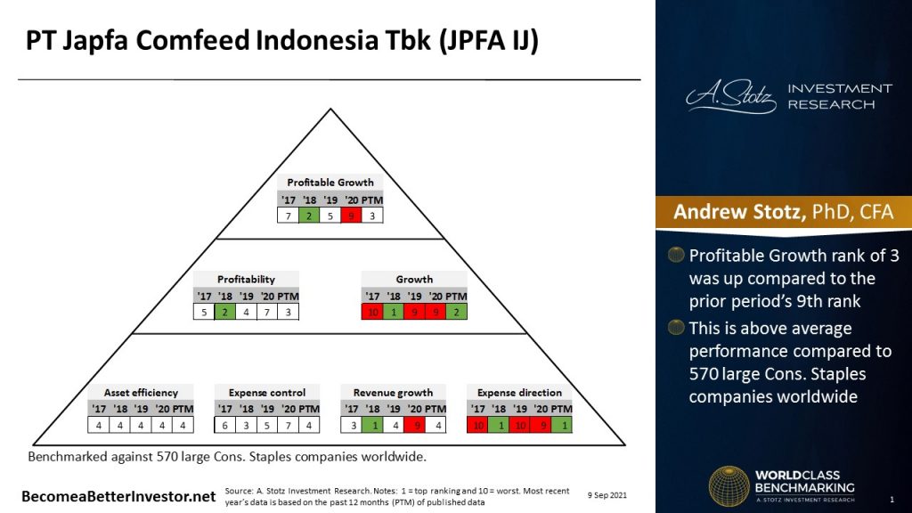 World Class Benchmarking Of PT Japfa Comfeed Indonesia Tbk