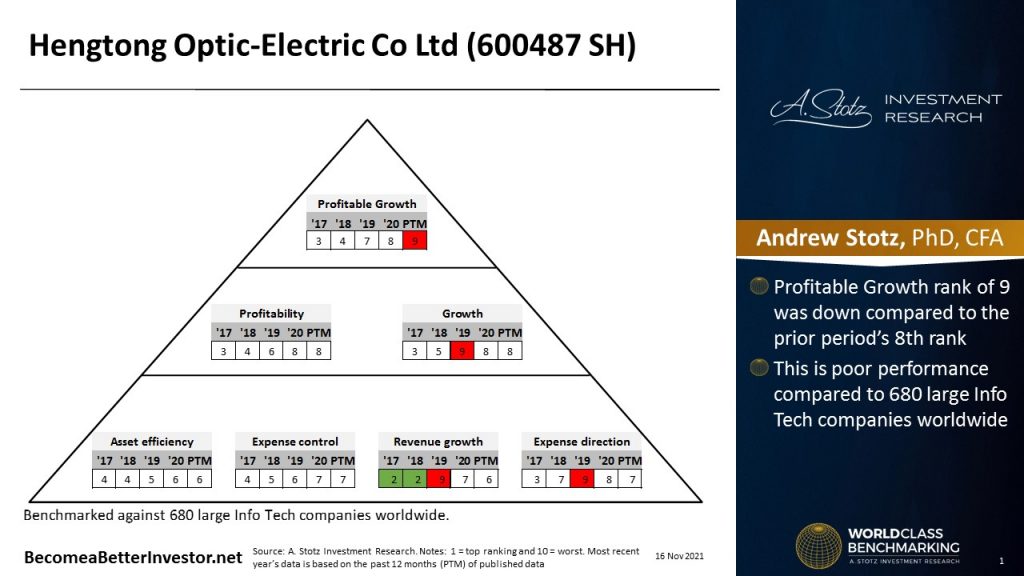 World Class Benchmarking of Hengtong OpticElectric Company Limited