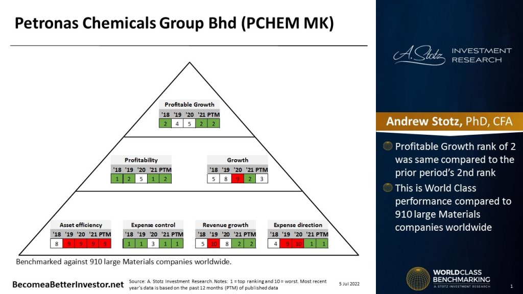 Petronas Risk Ranking World Class Benchmarking of Petronas Chemicals Group Berhad