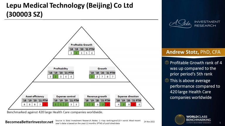 World Class Benchmarking Of Lepu Medical Technology (Beijing) Co Ltd