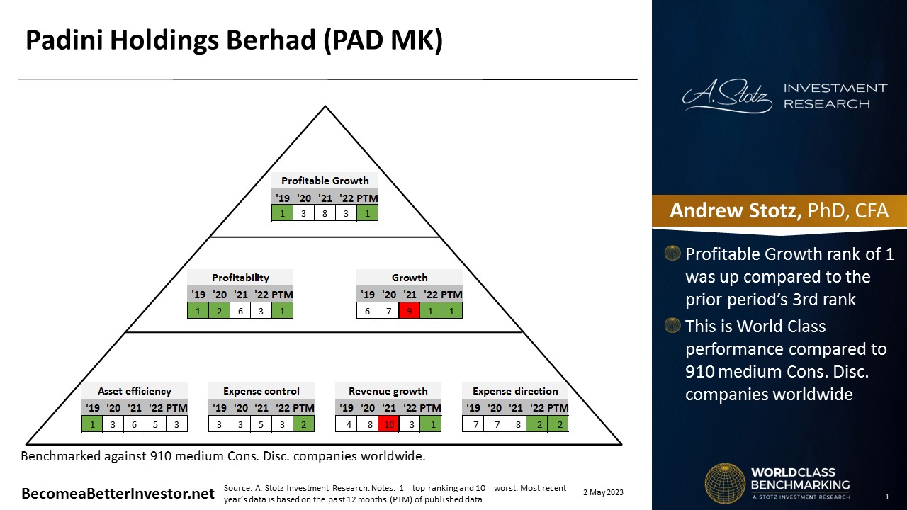World Class Benchmarking of Padini Holdings Berhad