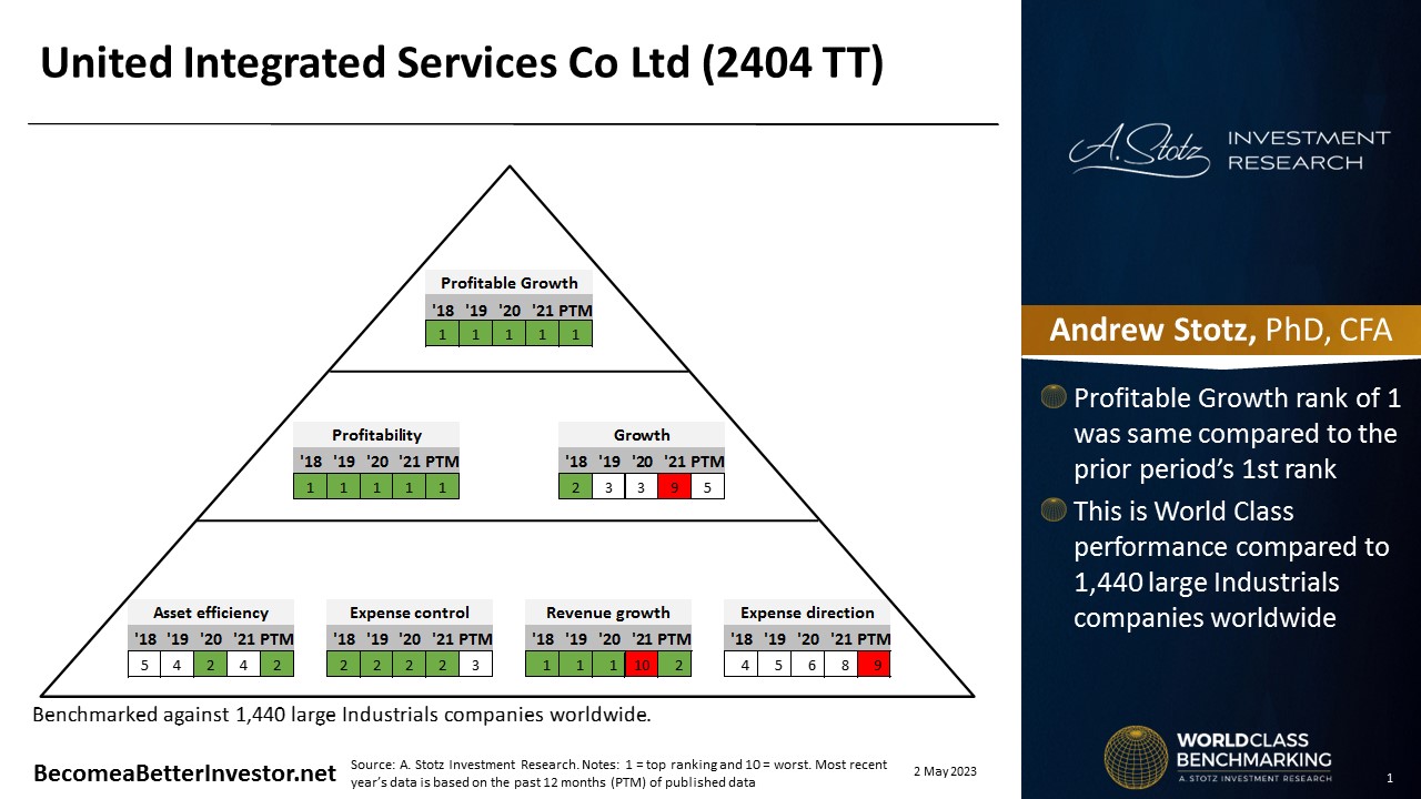 World Class Benchmarking of United Integrated Services Company Limited