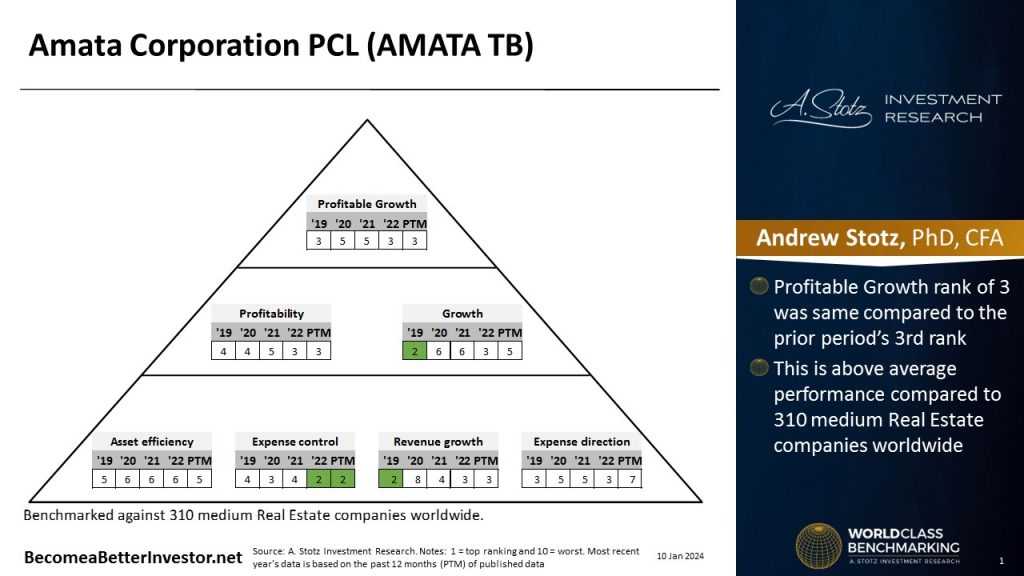 World Class Benchmarking of Amata Corporation Public Company Limited