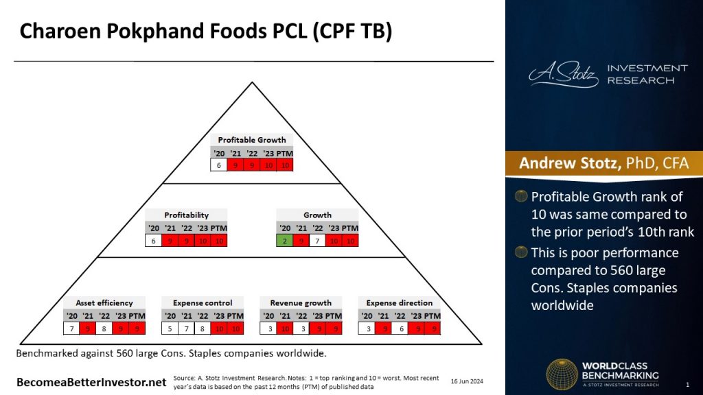 Pockphand World Class Benchmarking of Charoen Pokphand Foods PCL